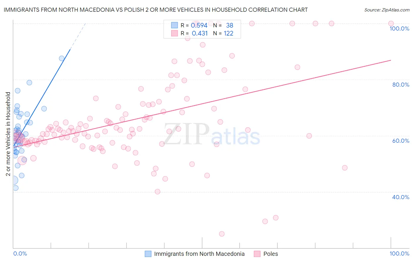 Immigrants from North Macedonia vs Polish 2 or more Vehicles in Household