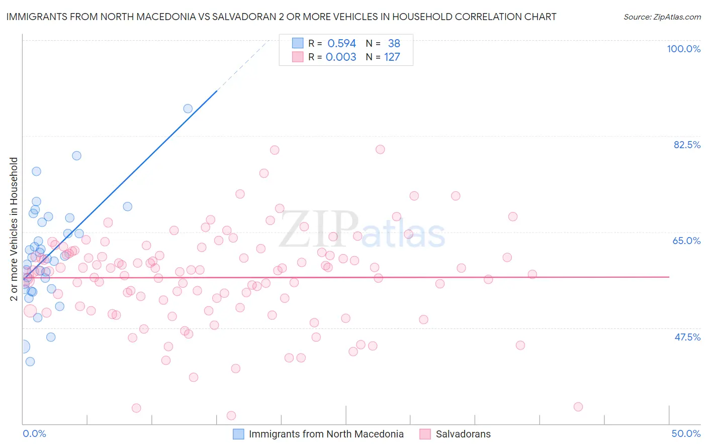 Immigrants from North Macedonia vs Salvadoran 2 or more Vehicles in Household