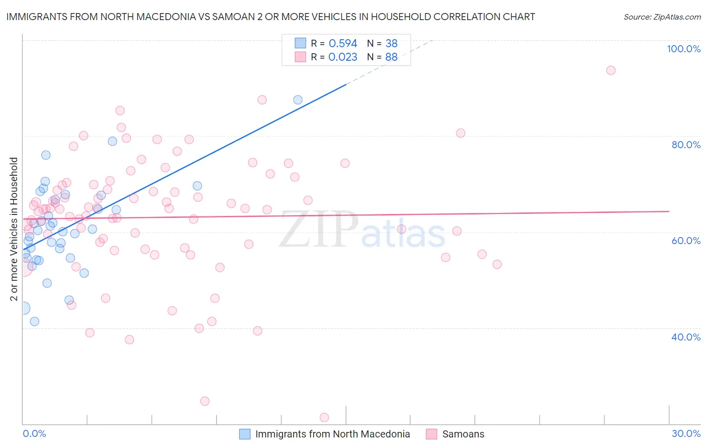 Immigrants from North Macedonia vs Samoan 2 or more Vehicles in Household