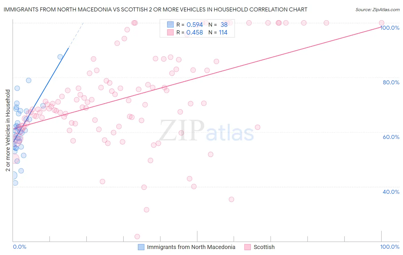 Immigrants from North Macedonia vs Scottish 2 or more Vehicles in Household