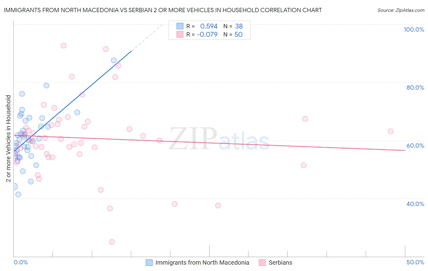 Immigrants from North Macedonia vs Serbian 2 or more Vehicles in Household