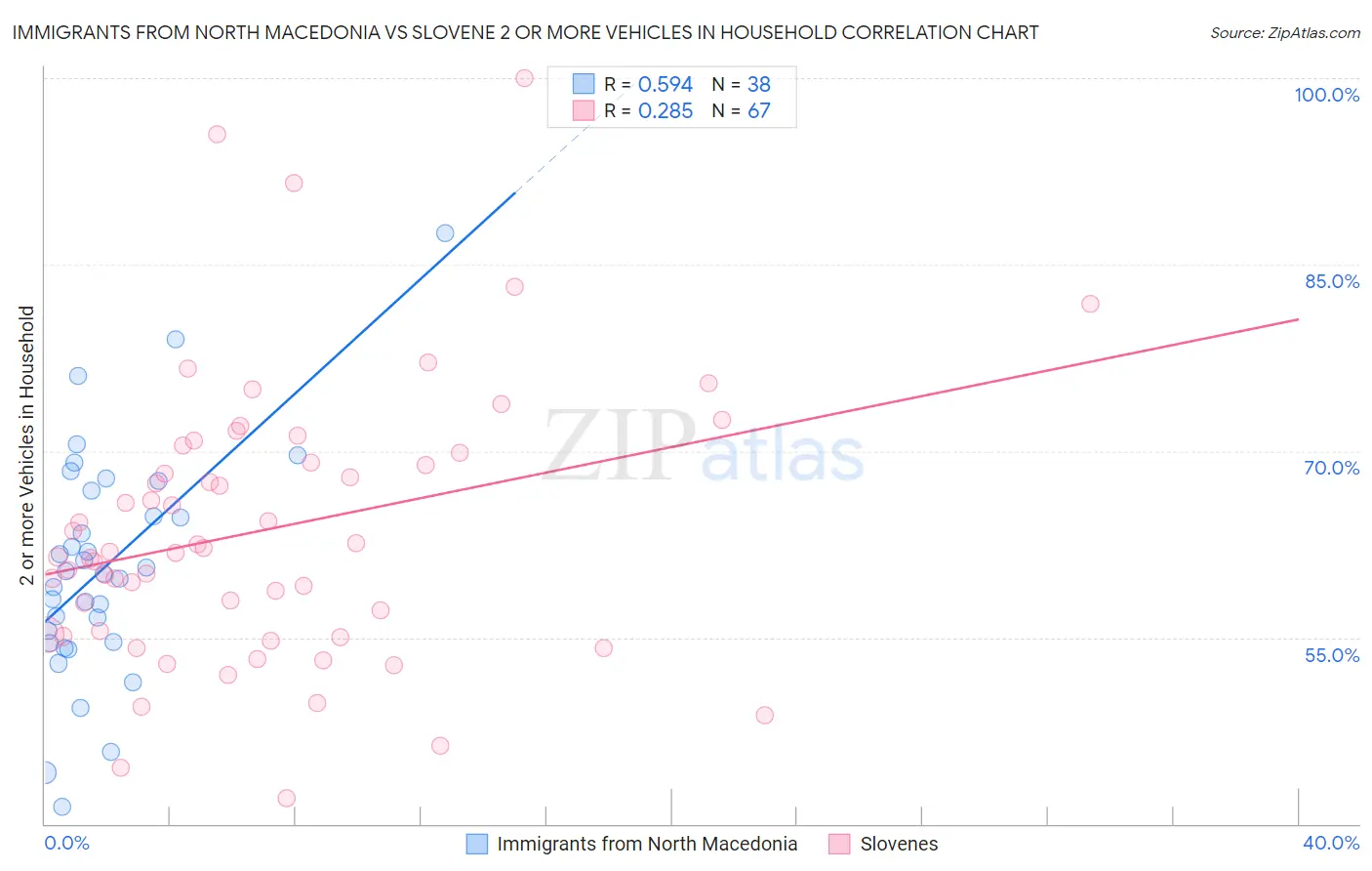 Immigrants from North Macedonia vs Slovene 2 or more Vehicles in Household