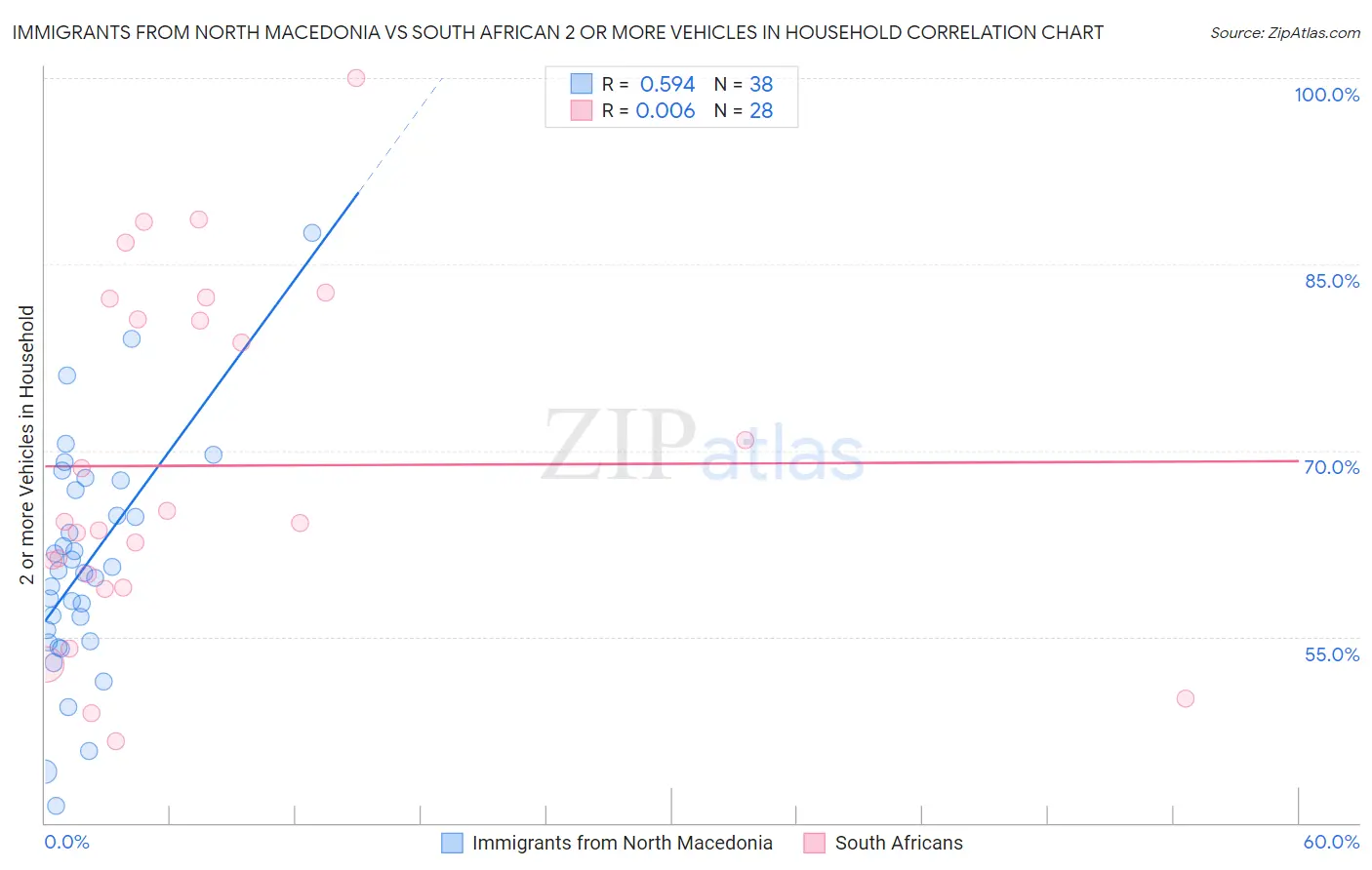 Immigrants from North Macedonia vs South African 2 or more Vehicles in Household