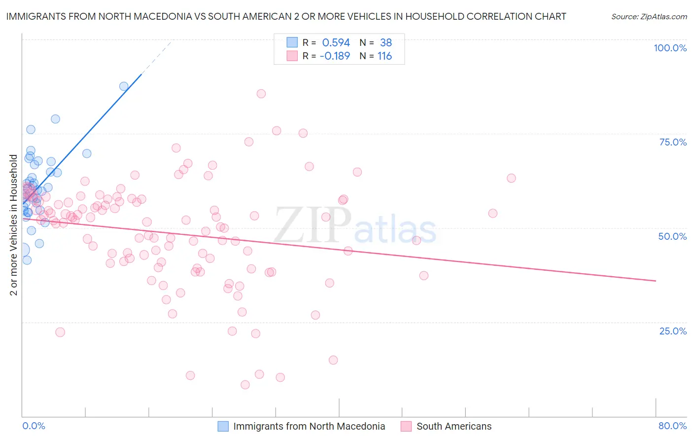Immigrants from North Macedonia vs South American 2 or more Vehicles in Household