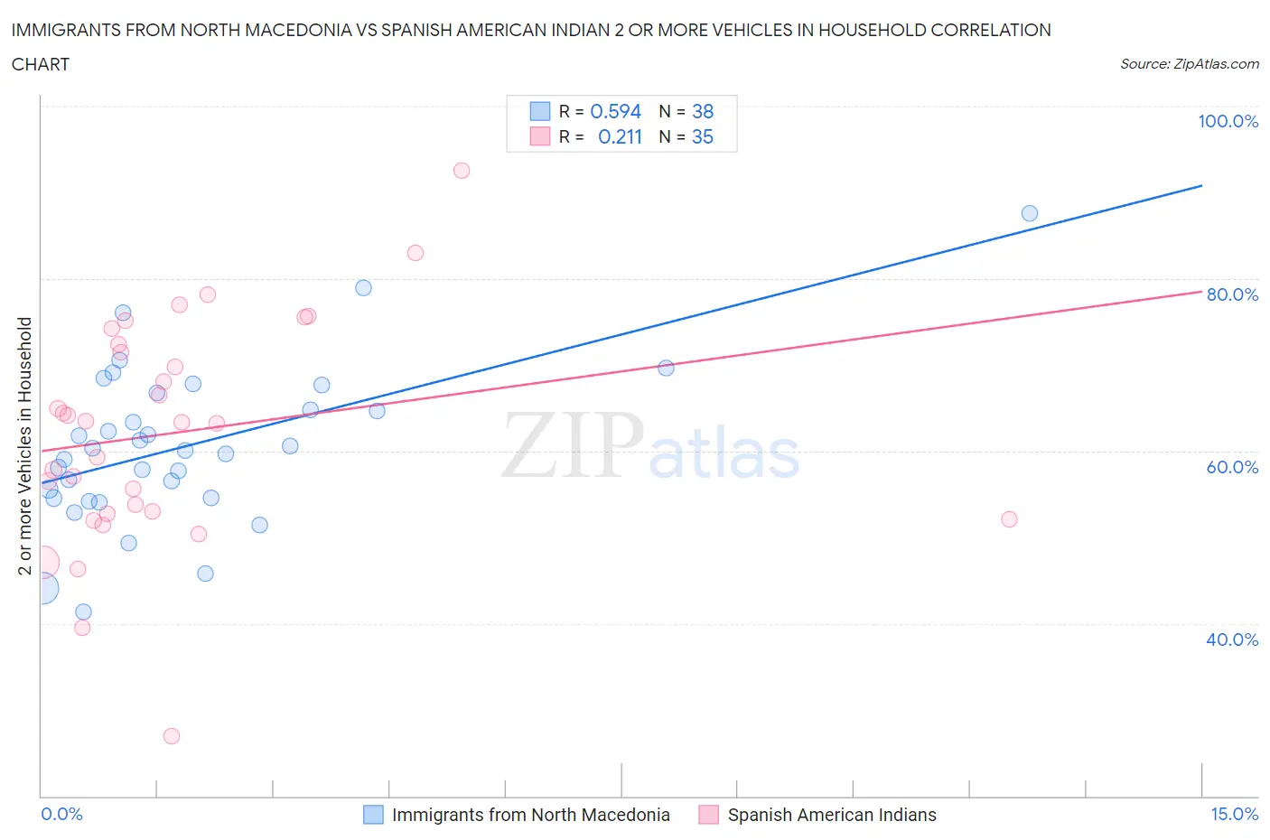 Immigrants from North Macedonia vs Spanish American Indian 2 or more Vehicles in Household