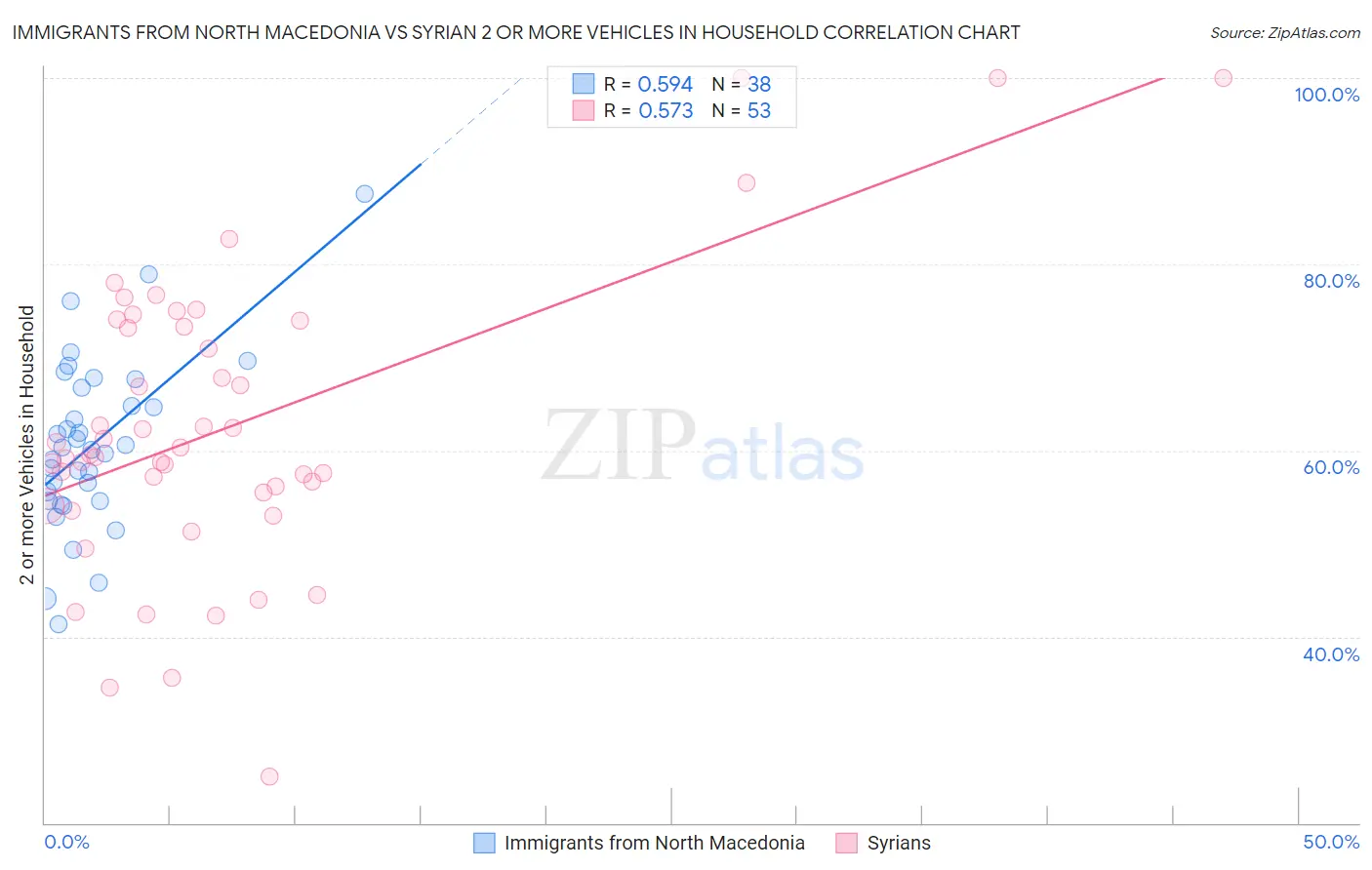 Immigrants from North Macedonia vs Syrian 2 or more Vehicles in Household