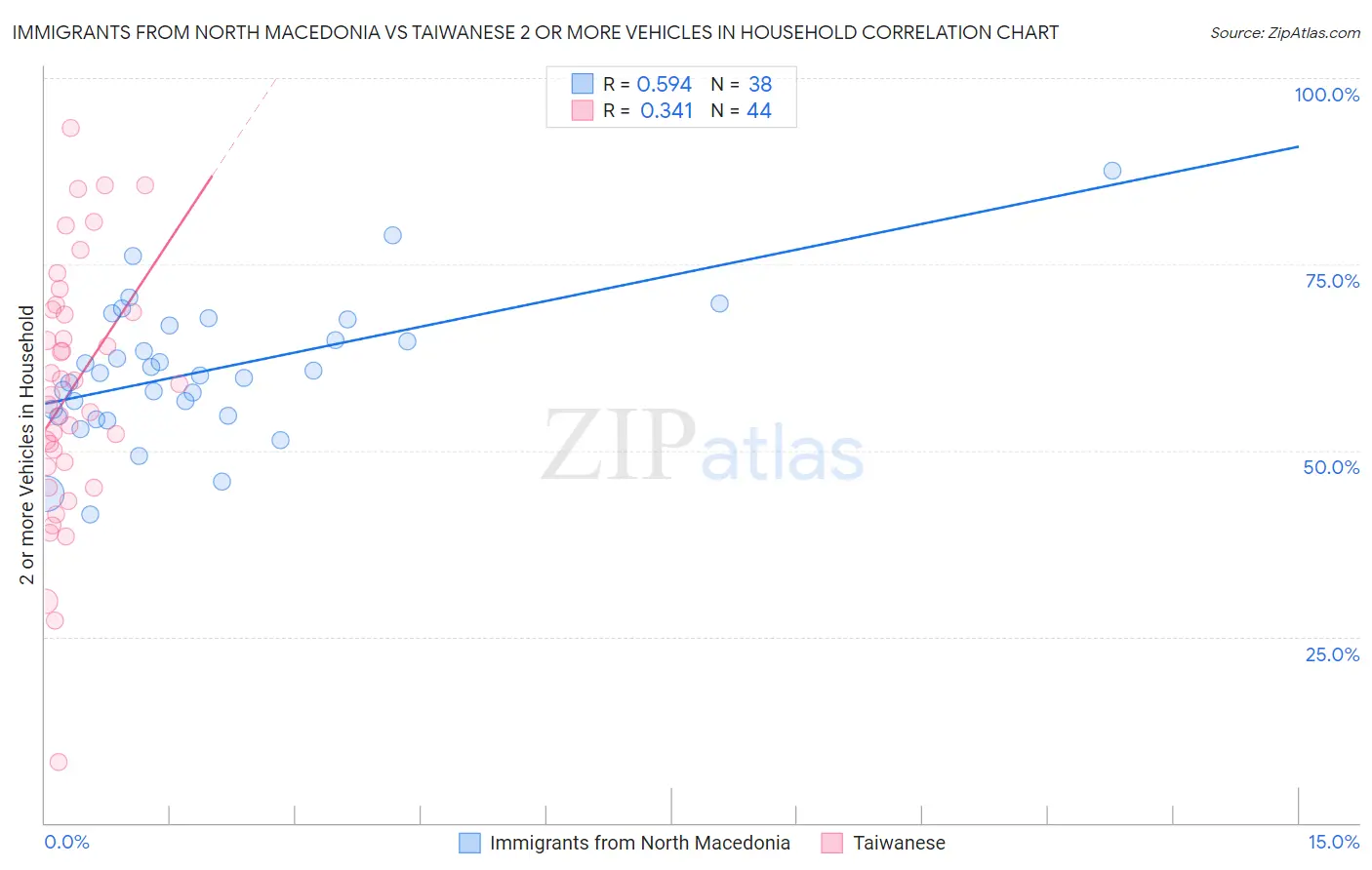 Immigrants from North Macedonia vs Taiwanese 2 or more Vehicles in Household