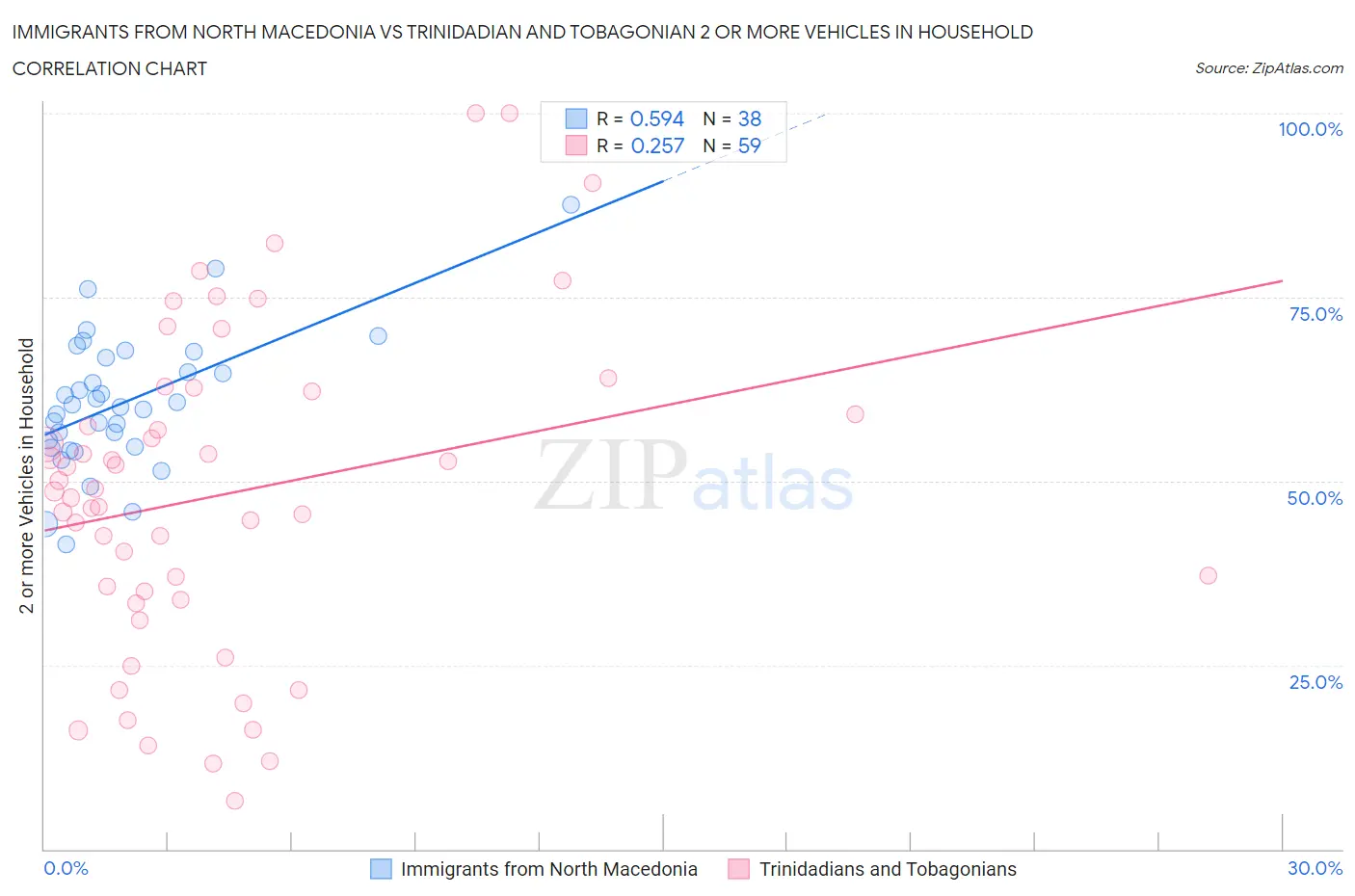 Immigrants from North Macedonia vs Trinidadian and Tobagonian 2 or more Vehicles in Household