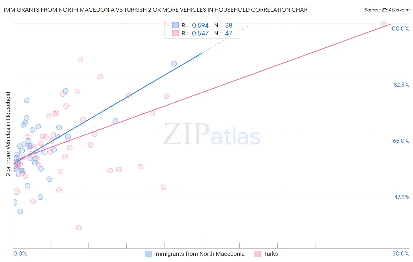 Immigrants from North Macedonia vs Turkish 2 or more Vehicles in Household