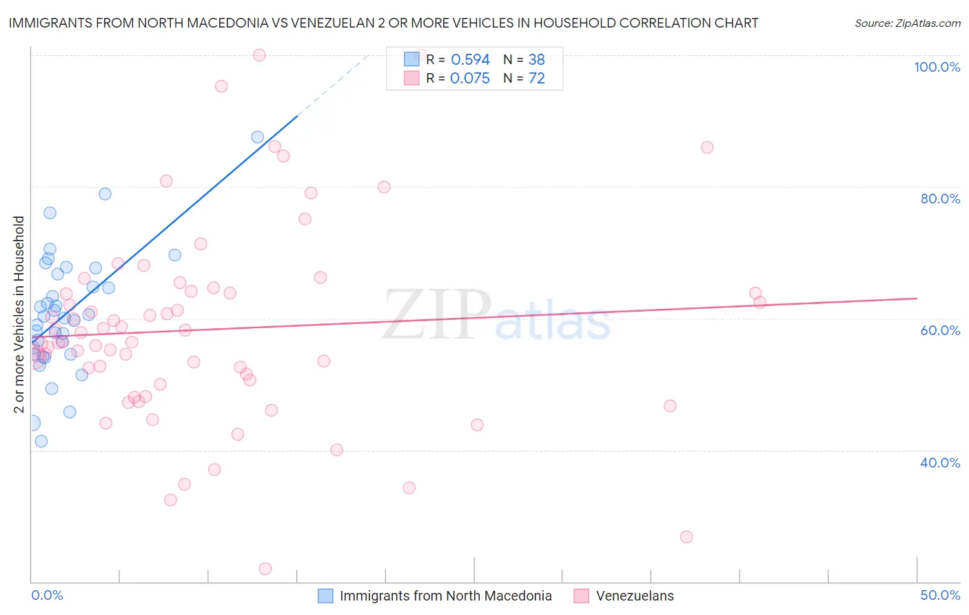 Immigrants from North Macedonia vs Venezuelan 2 or more Vehicles in Household