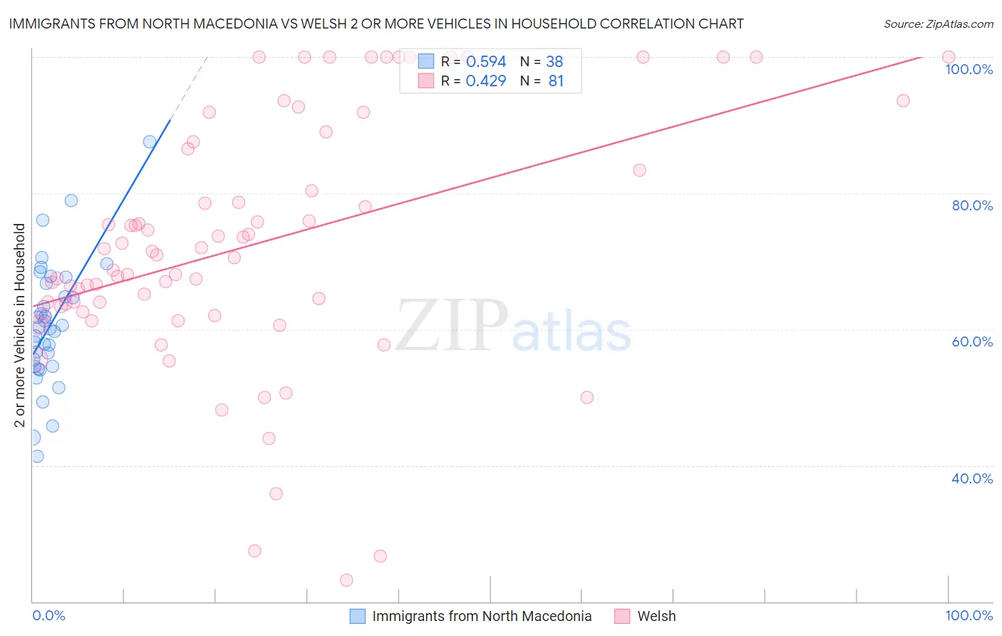 Immigrants from North Macedonia vs Welsh 2 or more Vehicles in Household