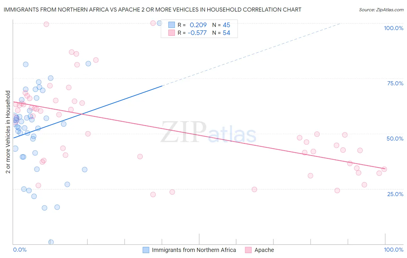 Immigrants from Northern Africa vs Apache 2 or more Vehicles in Household