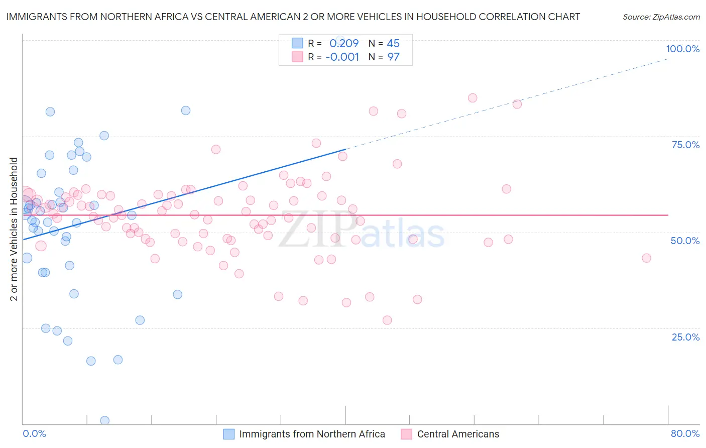 Immigrants from Northern Africa vs Central American 2 or more Vehicles in Household