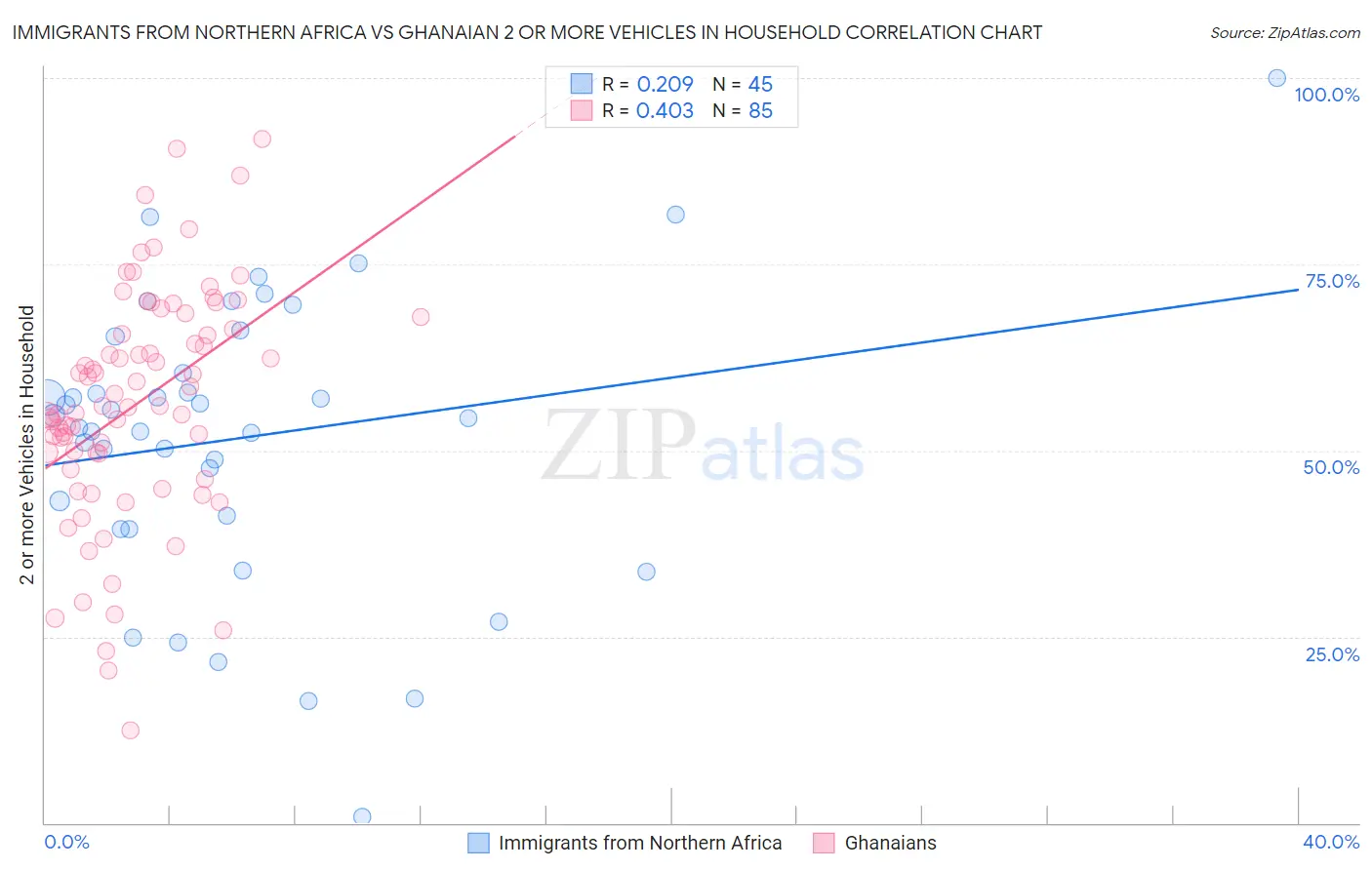Immigrants from Northern Africa vs Ghanaian 2 or more Vehicles in Household