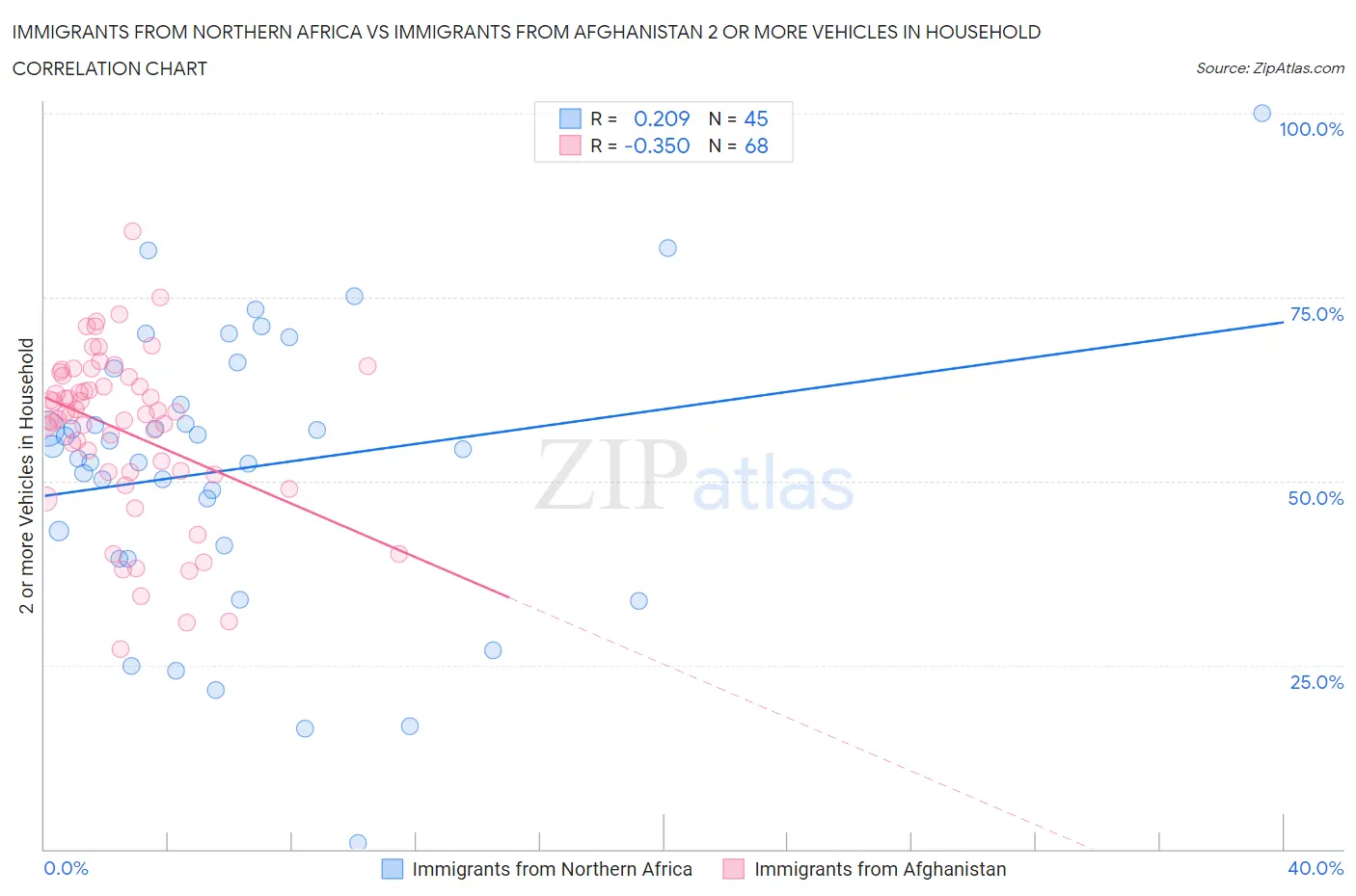 Immigrants from Northern Africa vs Immigrants from Afghanistan 2 or more Vehicles in Household