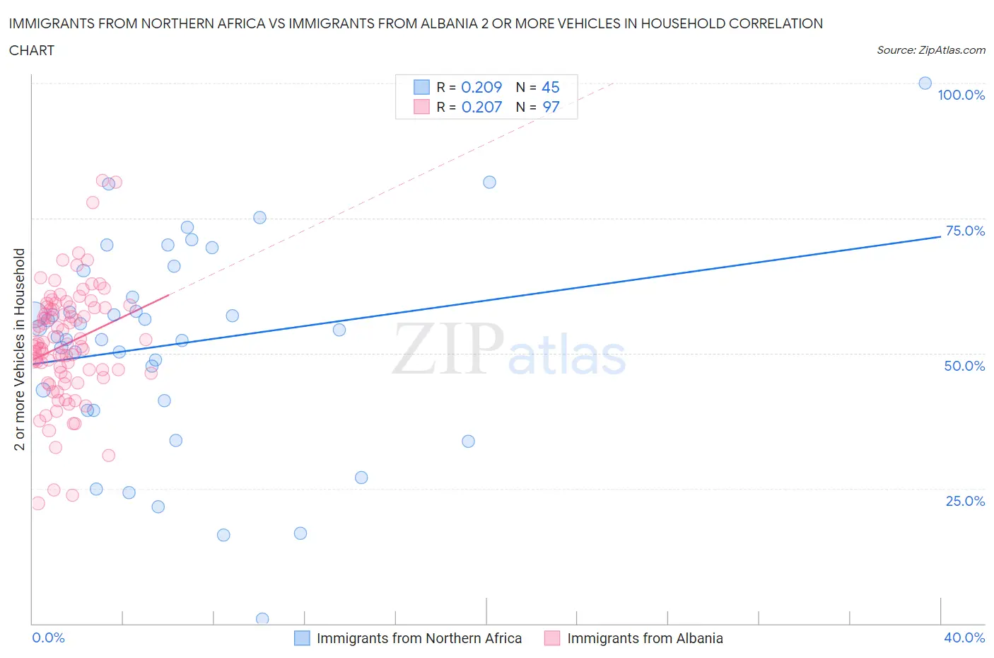 Immigrants from Northern Africa vs Immigrants from Albania 2 or more Vehicles in Household