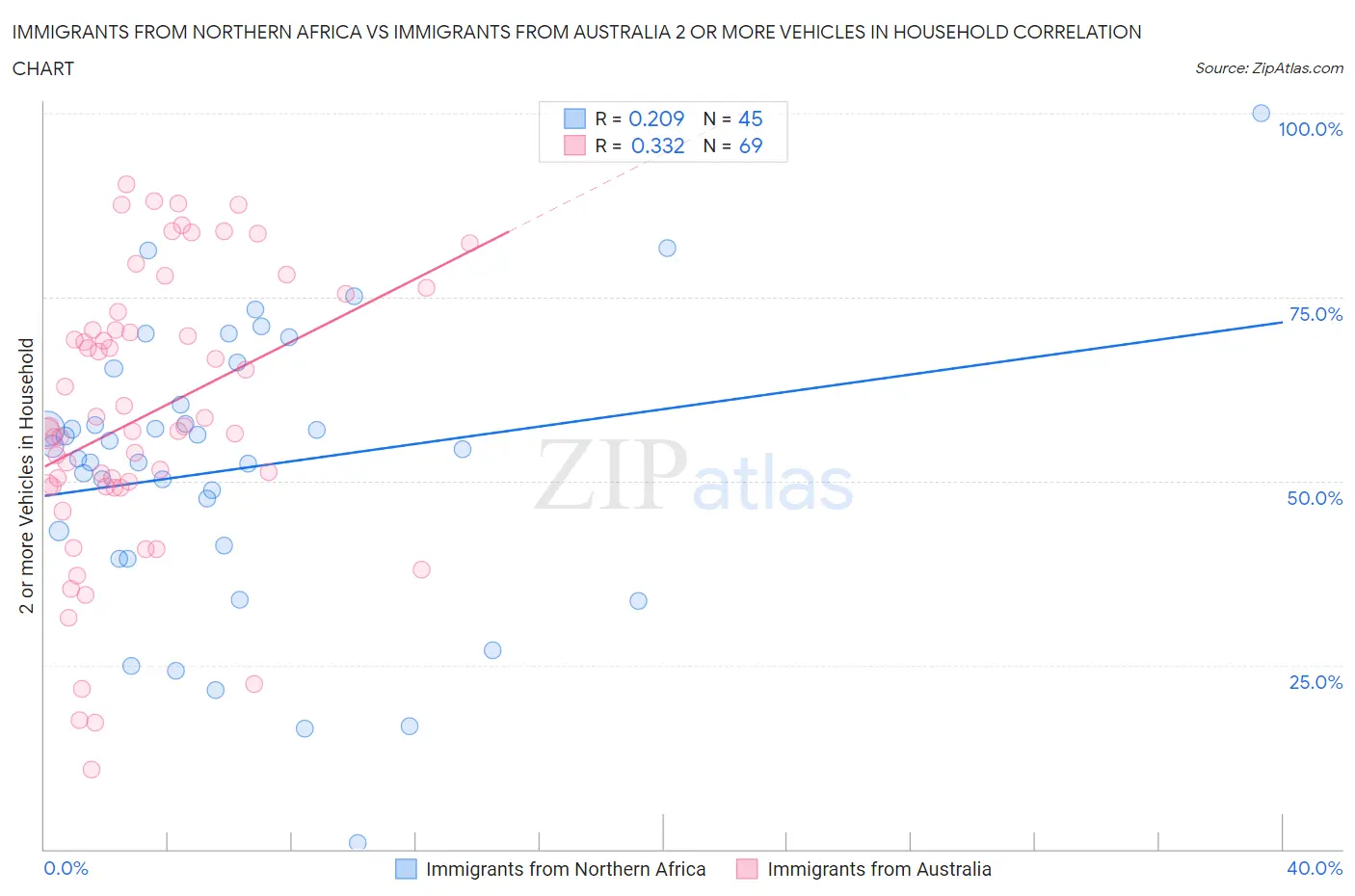 Immigrants from Northern Africa vs Immigrants from Australia 2 or more Vehicles in Household