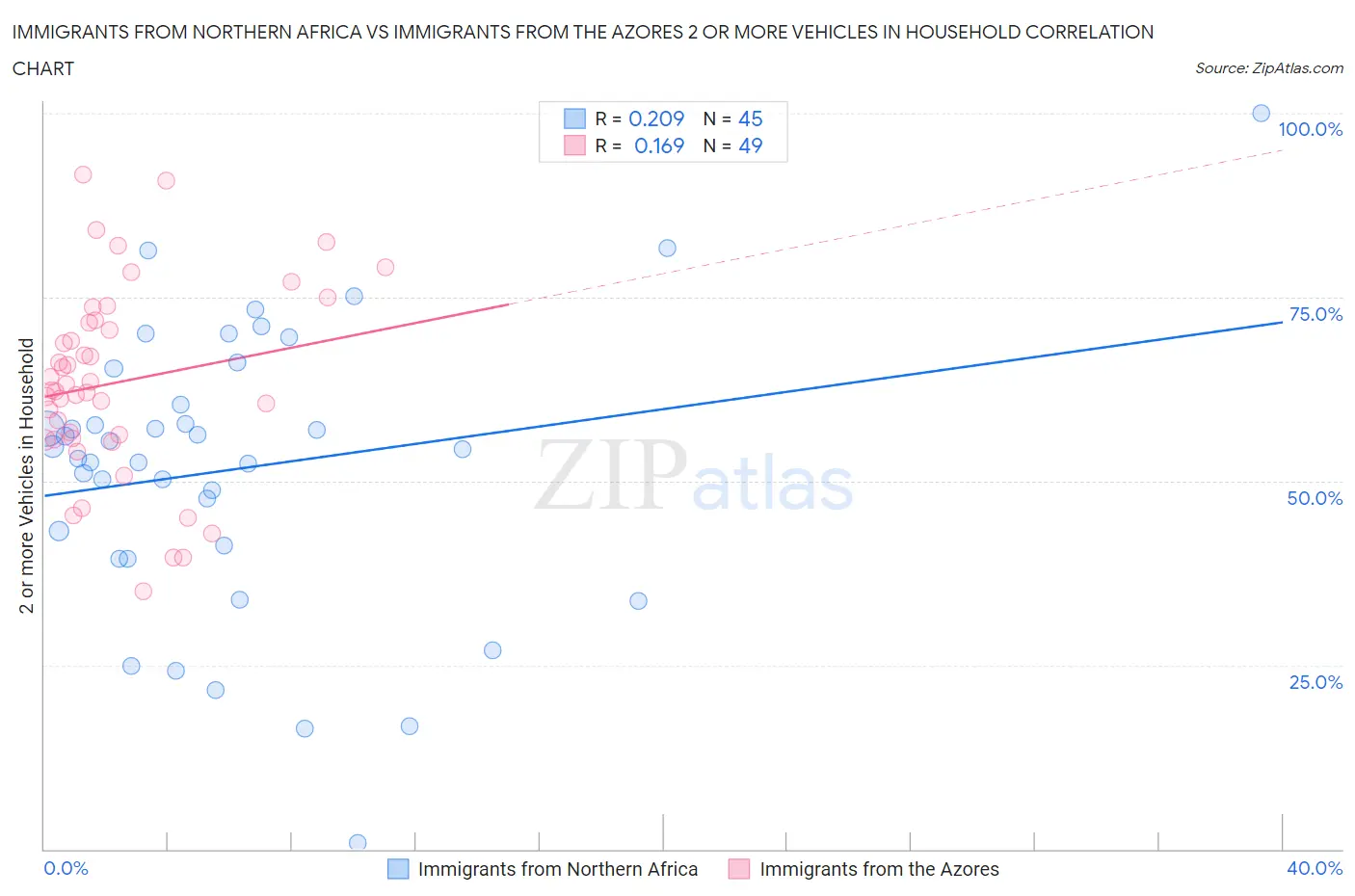 Immigrants from Northern Africa vs Immigrants from the Azores 2 or more Vehicles in Household