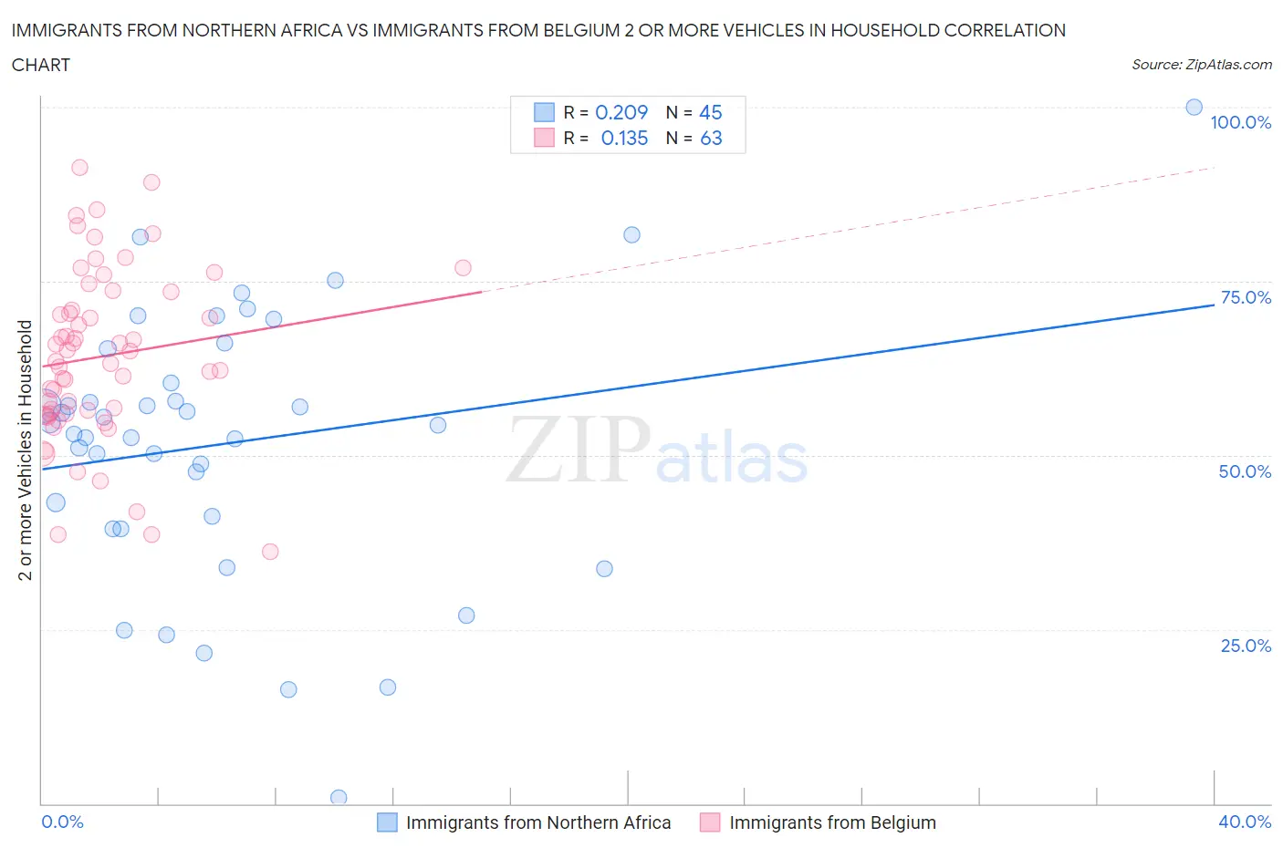 Immigrants from Northern Africa vs Immigrants from Belgium 2 or more Vehicles in Household