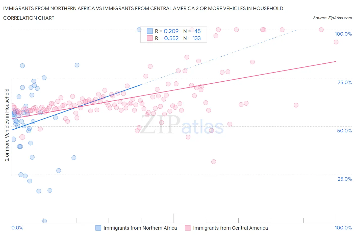 Immigrants from Northern Africa vs Immigrants from Central America 2 or more Vehicles in Household