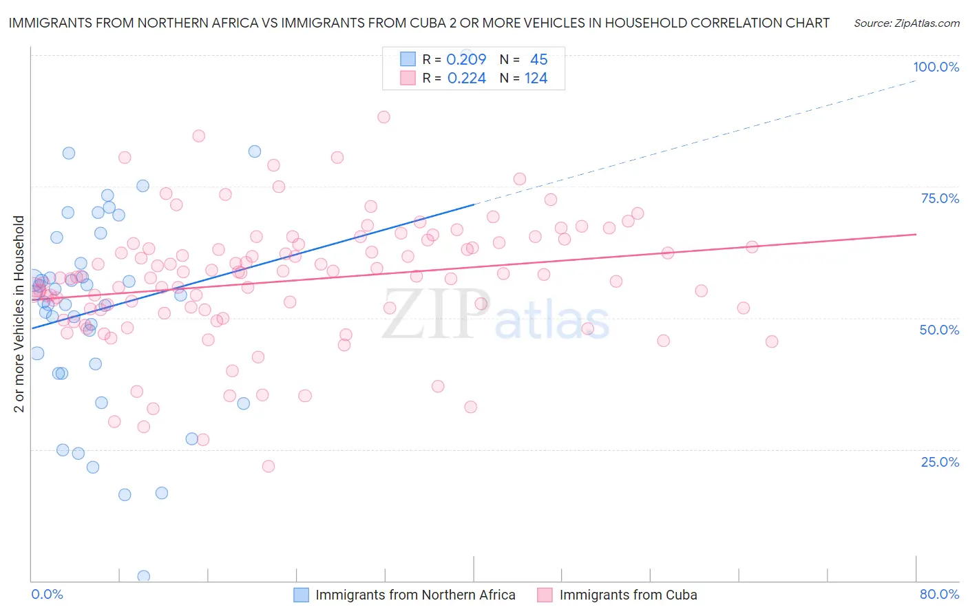 Immigrants from Northern Africa vs Immigrants from Cuba 2 or more Vehicles in Household