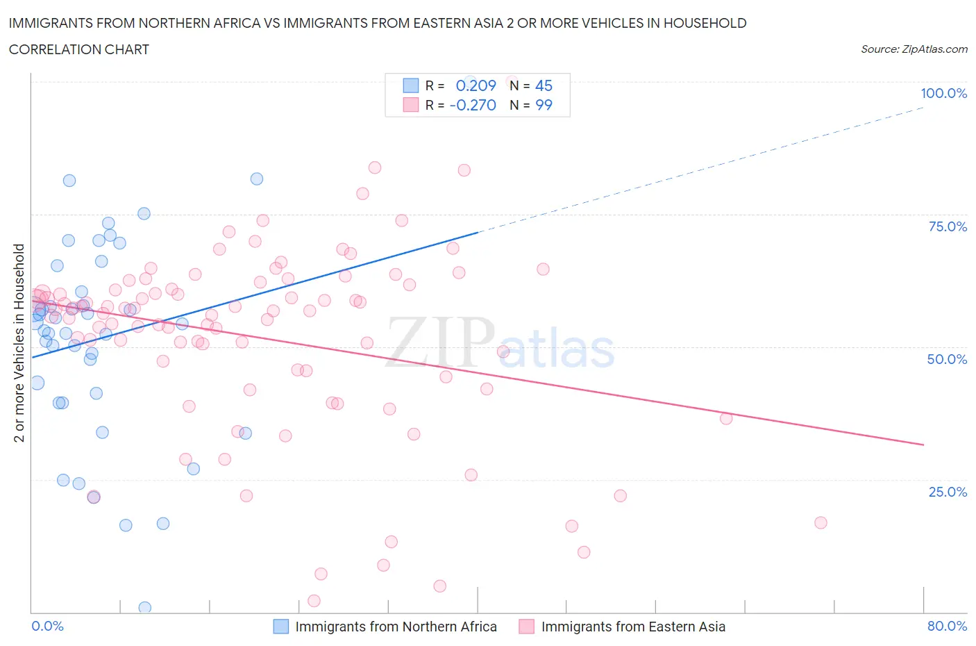 Immigrants from Northern Africa vs Immigrants from Eastern Asia 2 or more Vehicles in Household