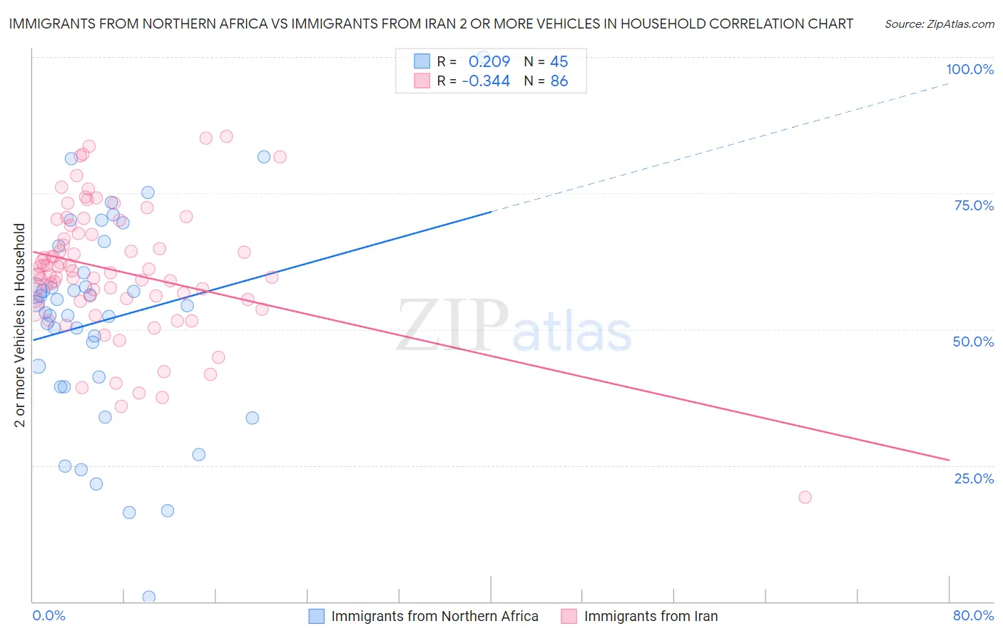 Immigrants from Northern Africa vs Immigrants from Iran 2 or more Vehicles in Household