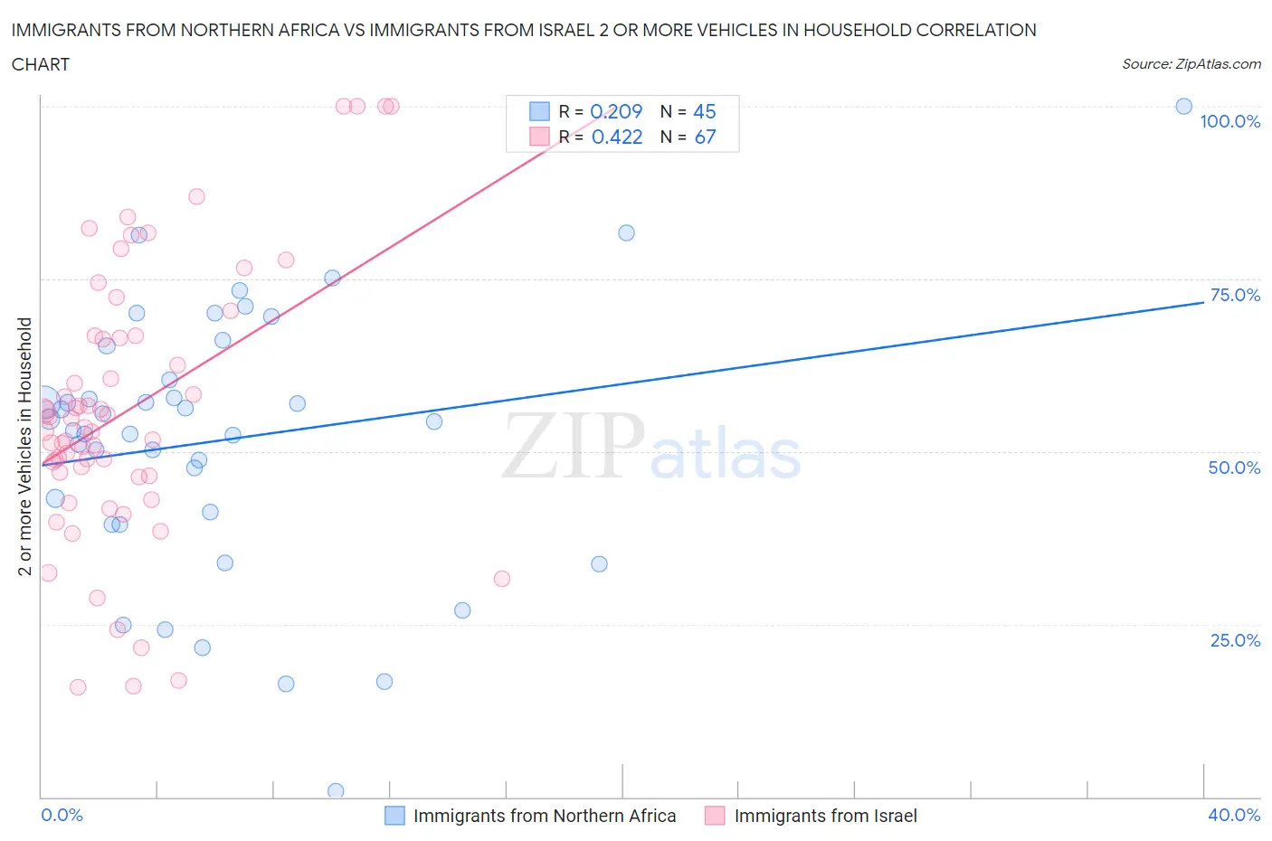 Immigrants from Northern Africa vs Immigrants from Israel 2 or more Vehicles in Household