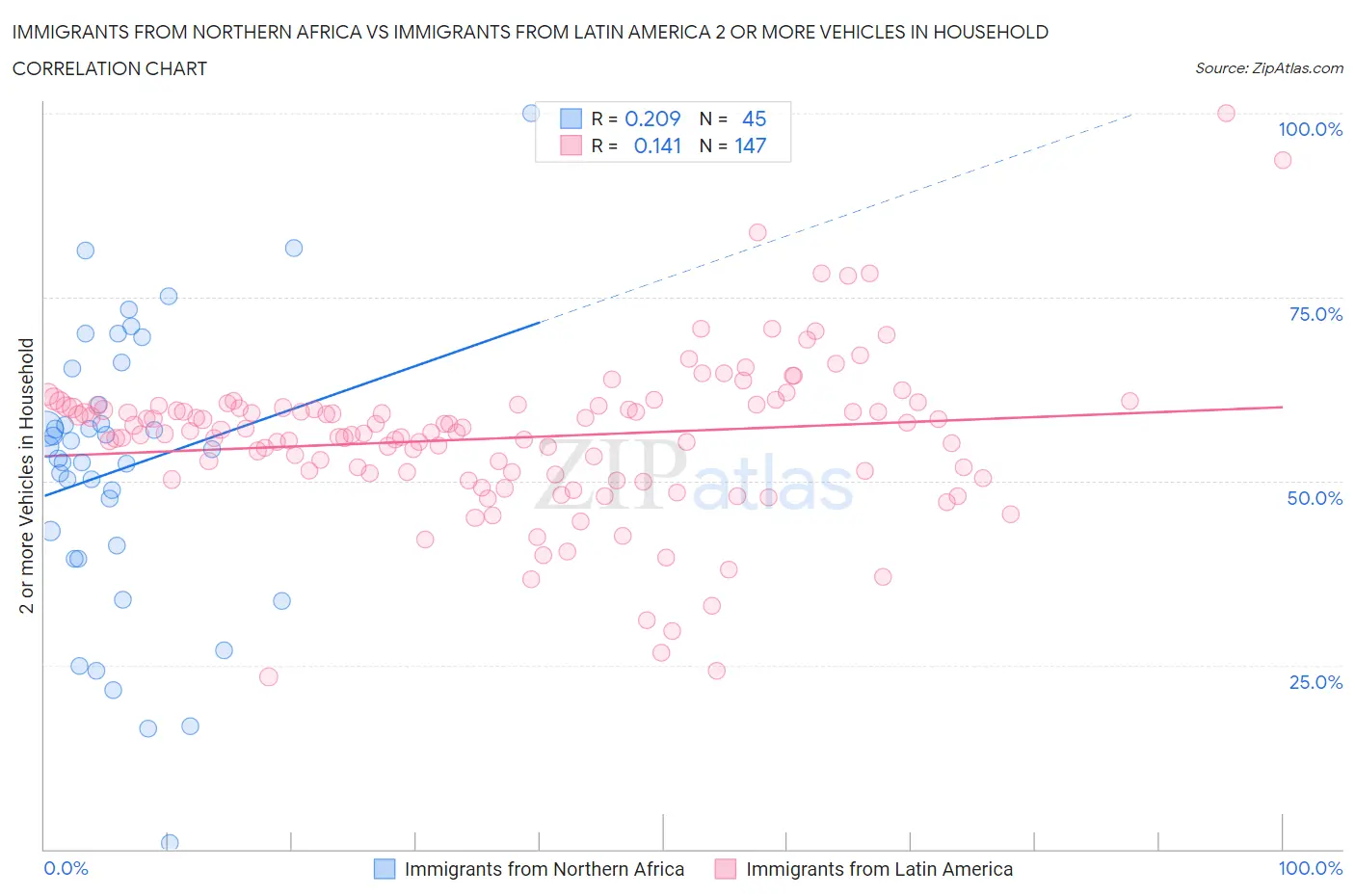 Immigrants from Northern Africa vs Immigrants from Latin America 2 or more Vehicles in Household