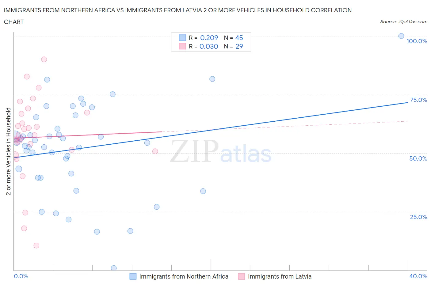 Immigrants from Northern Africa vs Immigrants from Latvia 2 or more Vehicles in Household