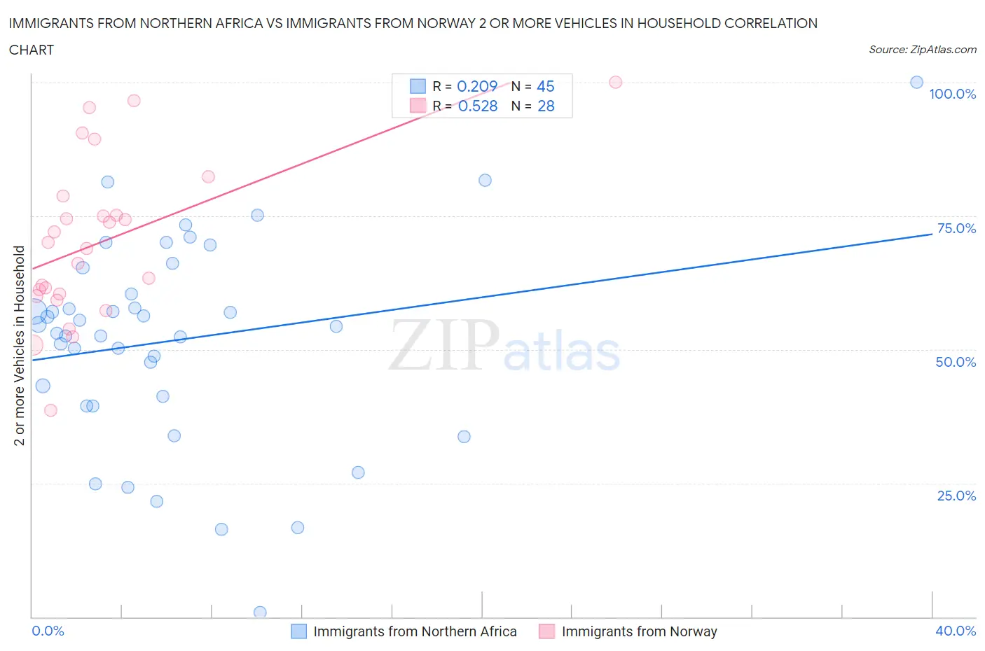 Immigrants from Northern Africa vs Immigrants from Norway 2 or more Vehicles in Household