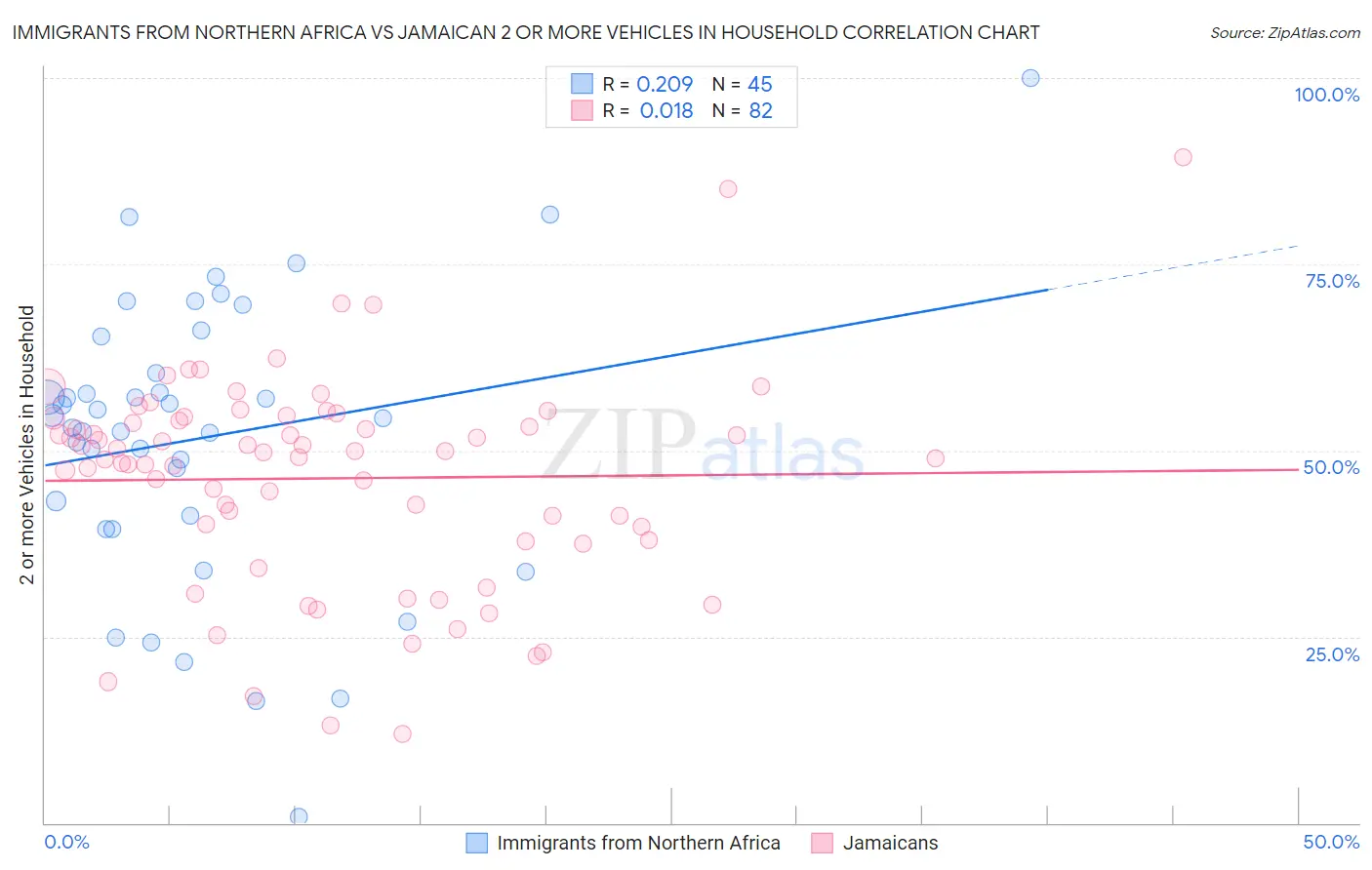 Immigrants from Northern Africa vs Jamaican 2 or more Vehicles in Household