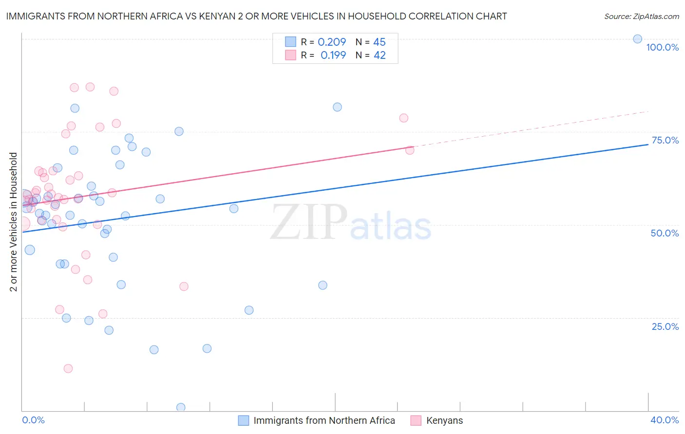 Immigrants from Northern Africa vs Kenyan 2 or more Vehicles in Household