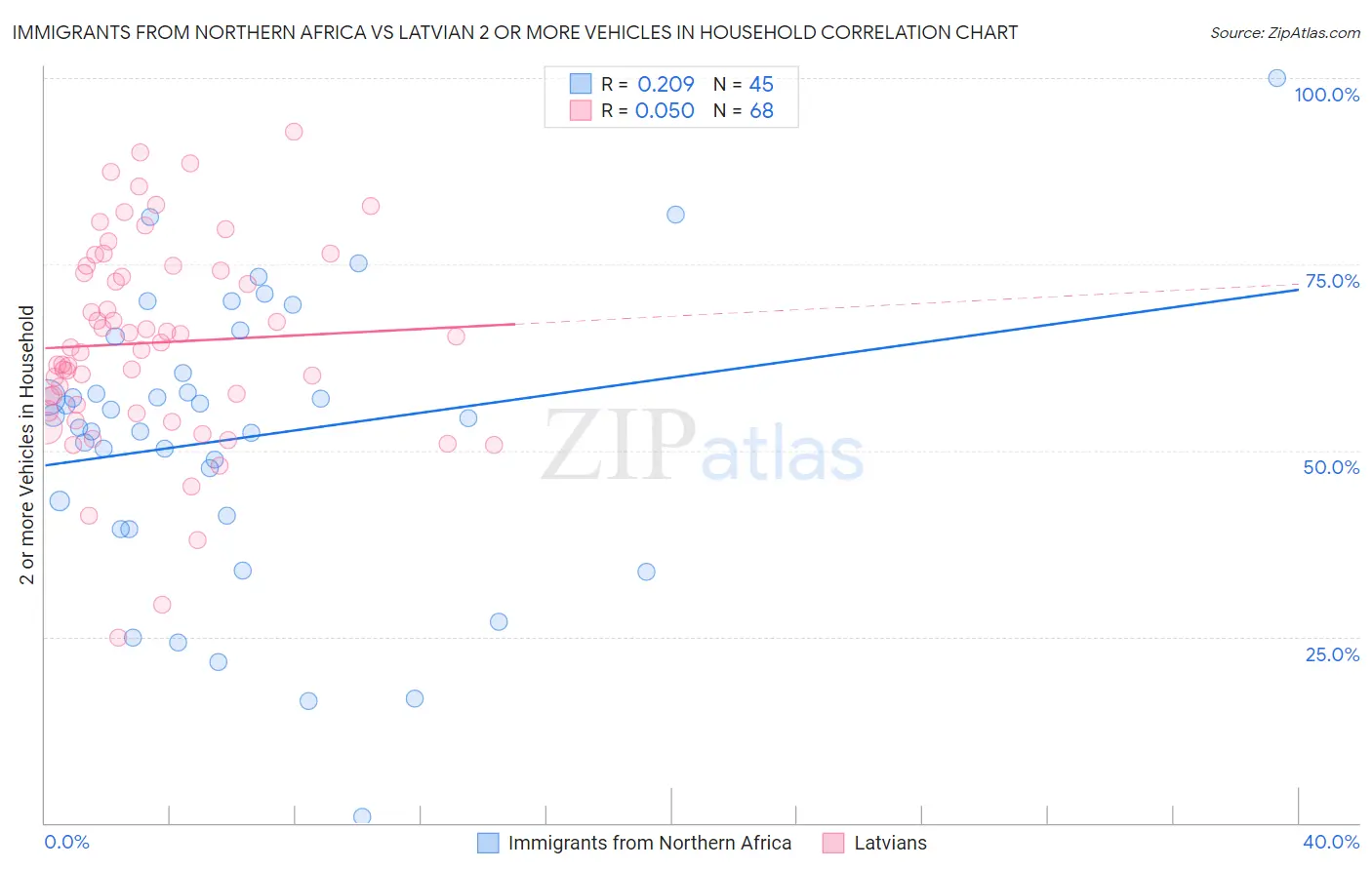 Immigrants from Northern Africa vs Latvian 2 or more Vehicles in Household