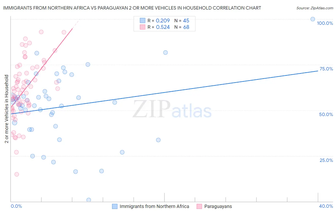 Immigrants from Northern Africa vs Paraguayan 2 or more Vehicles in Household