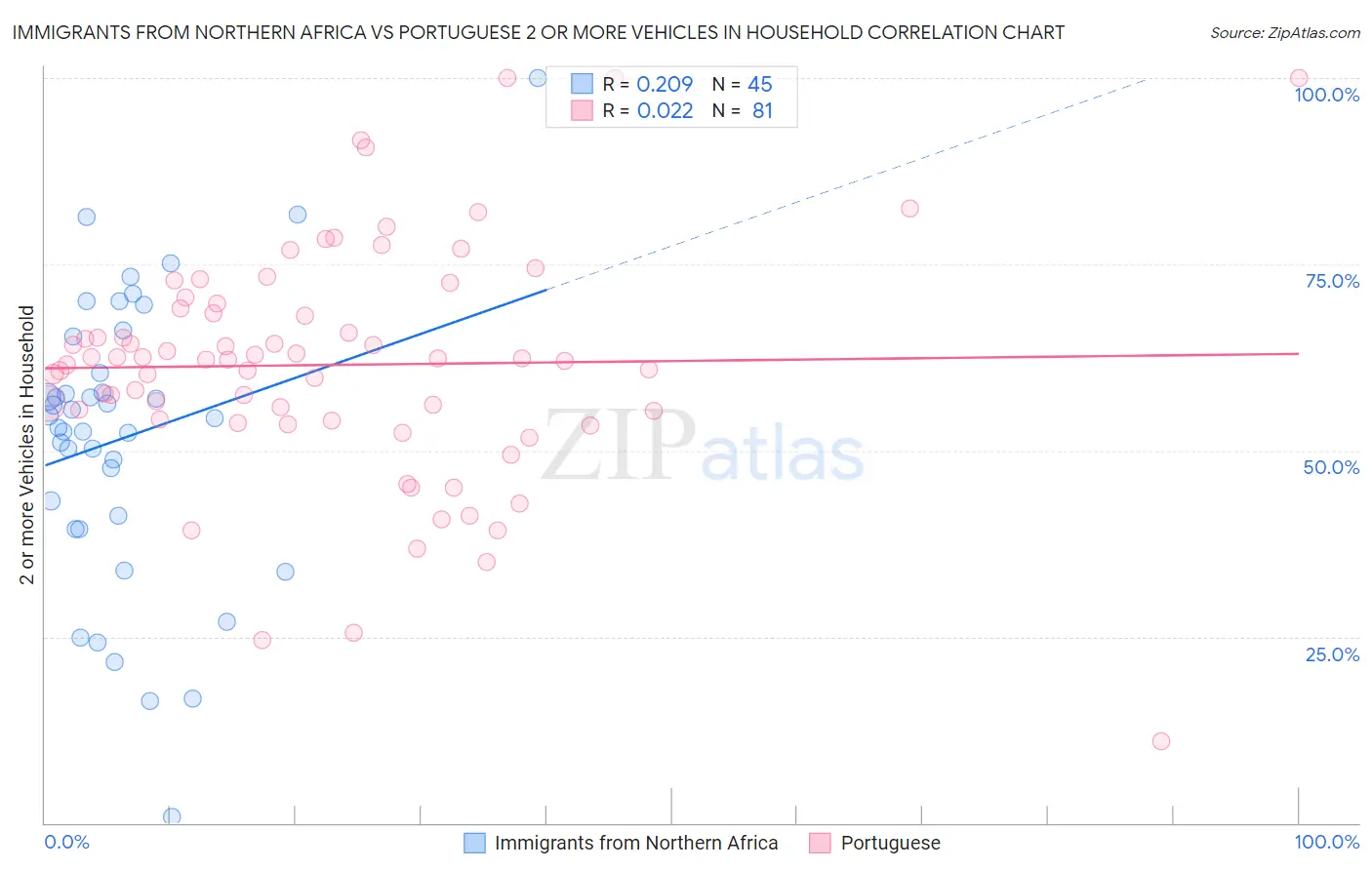 Immigrants from Northern Africa vs Portuguese 2 or more Vehicles in Household