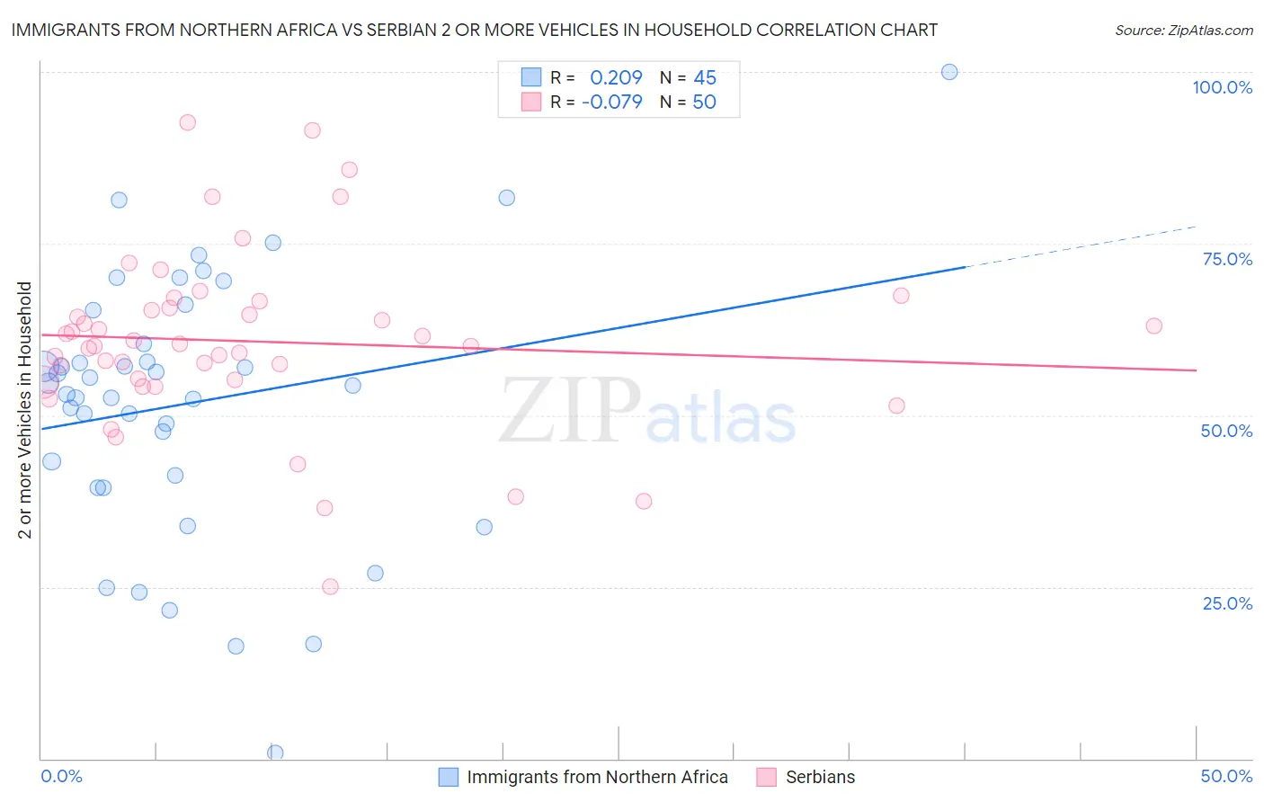 Immigrants from Northern Africa vs Serbian 2 or more Vehicles in Household