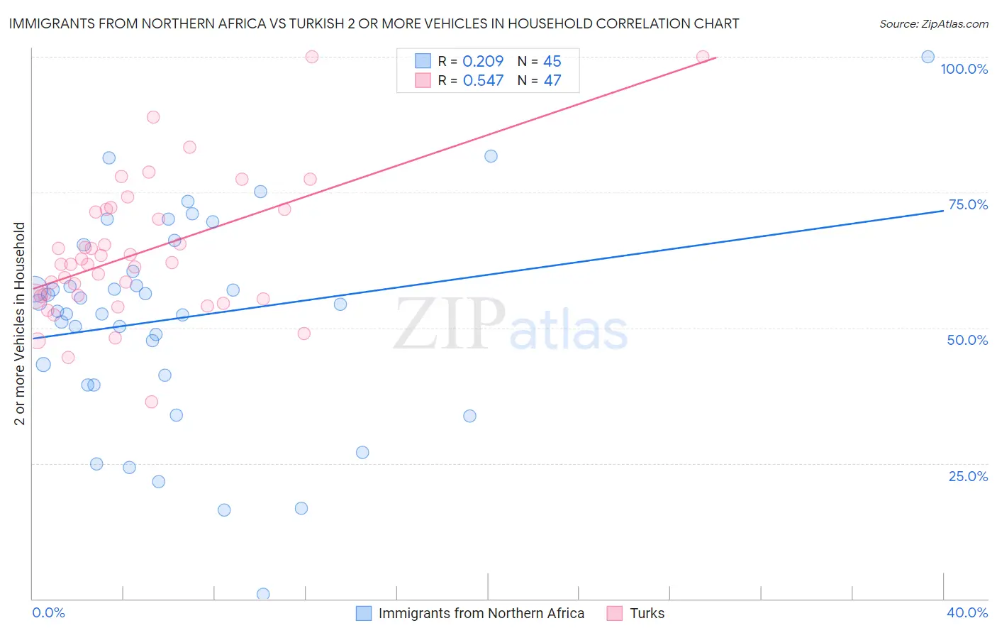 Immigrants from Northern Africa vs Turkish 2 or more Vehicles in Household