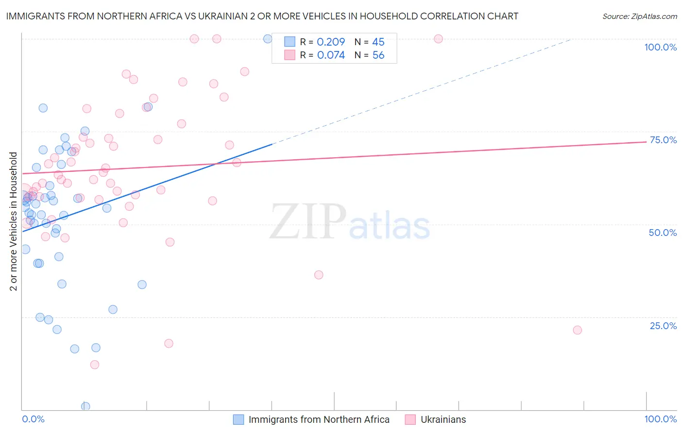 Immigrants from Northern Africa vs Ukrainian 2 or more Vehicles in Household