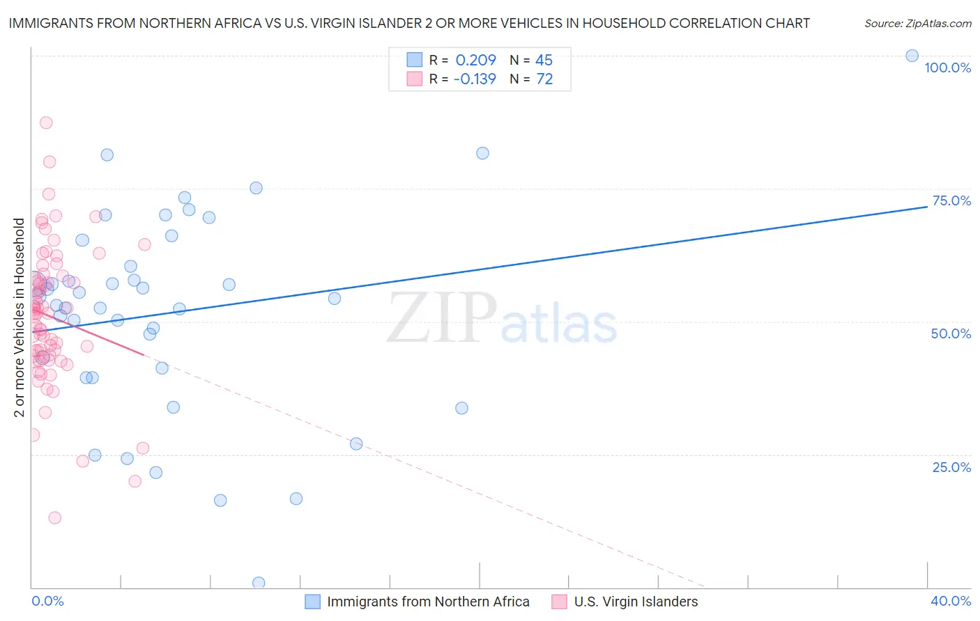 Immigrants from Northern Africa vs U.S. Virgin Islander 2 or more Vehicles in Household
