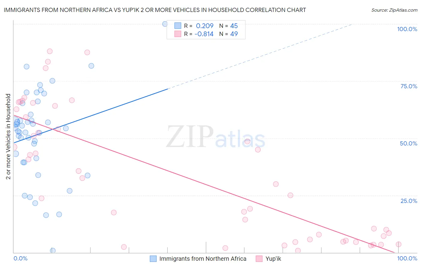 Immigrants from Northern Africa vs Yup'ik 2 or more Vehicles in Household