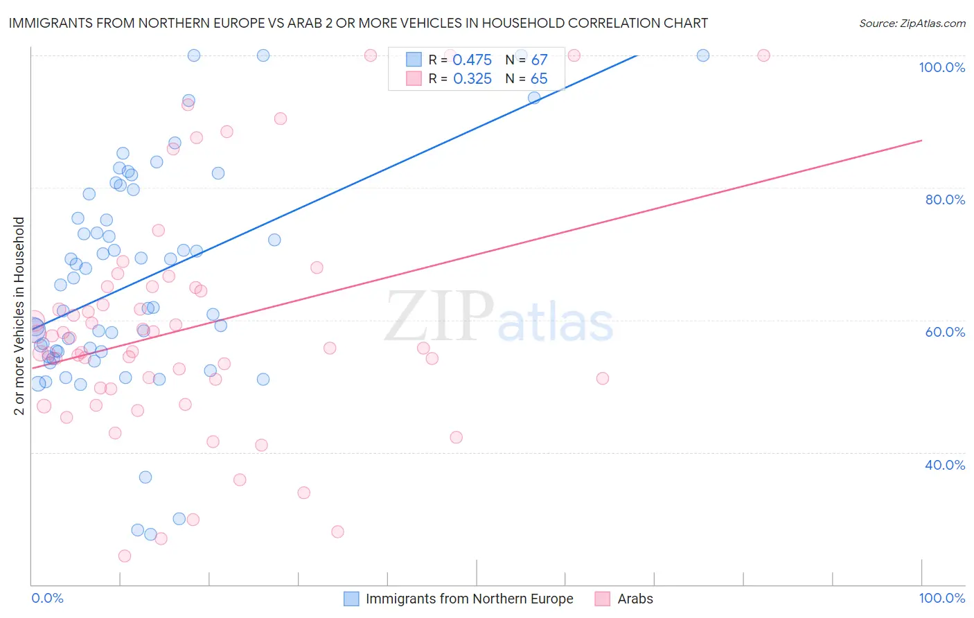 Immigrants from Northern Europe vs Arab 2 or more Vehicles in Household