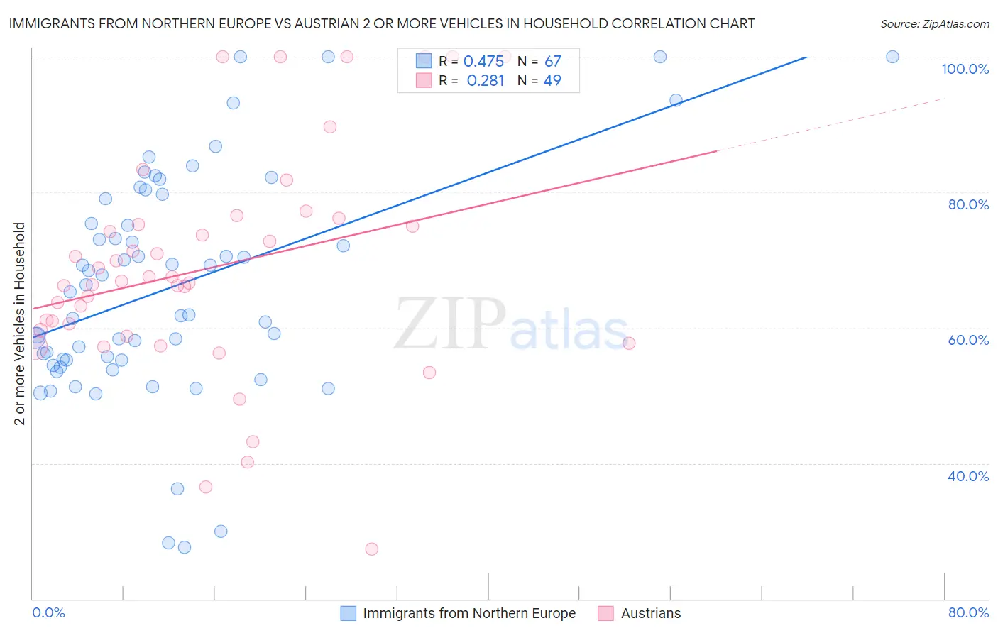 Immigrants from Northern Europe vs Austrian 2 or more Vehicles in Household