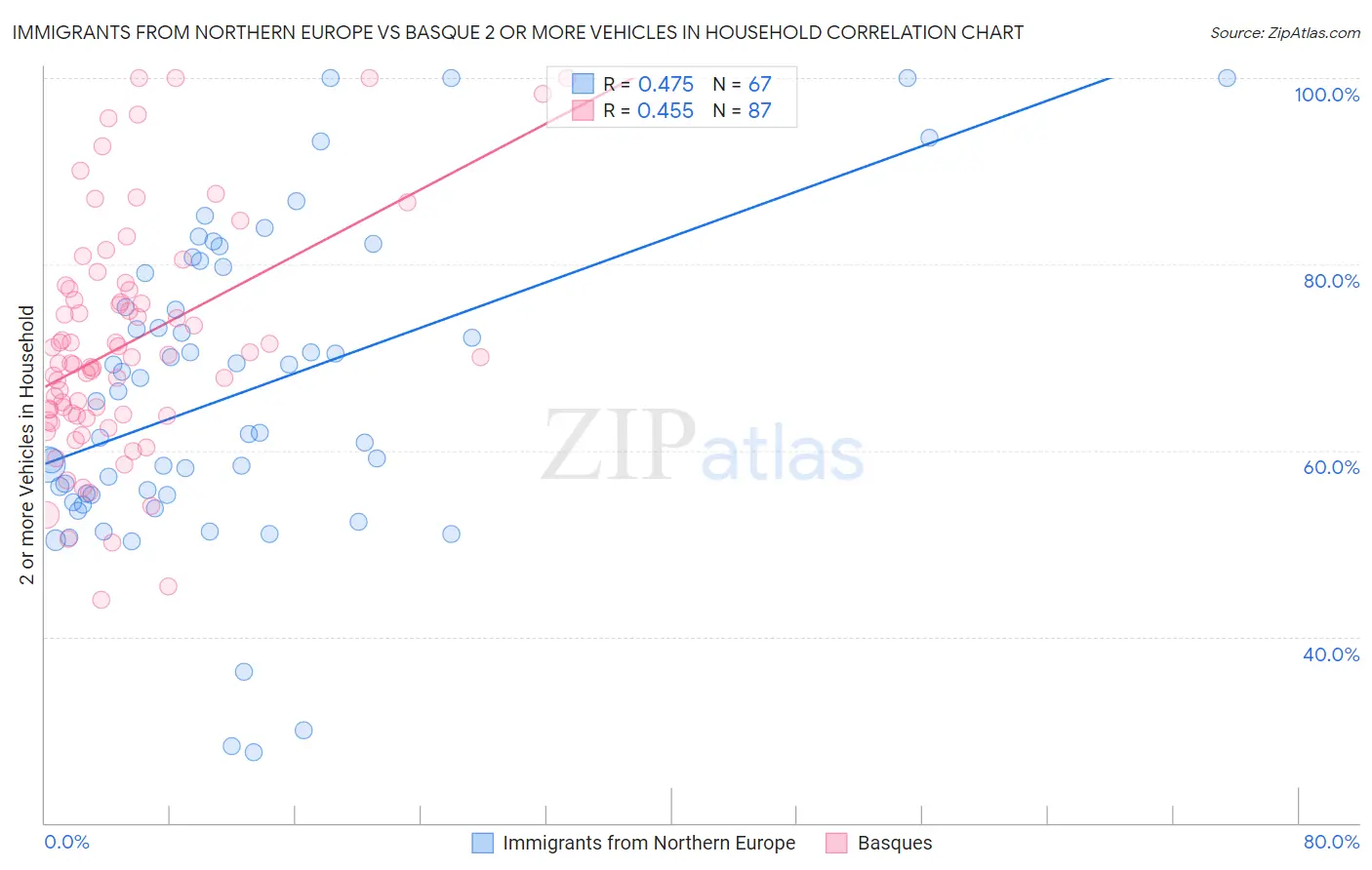 Immigrants from Northern Europe vs Basque 2 or more Vehicles in Household