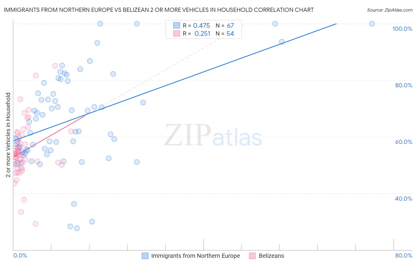 Immigrants from Northern Europe vs Belizean 2 or more Vehicles in Household