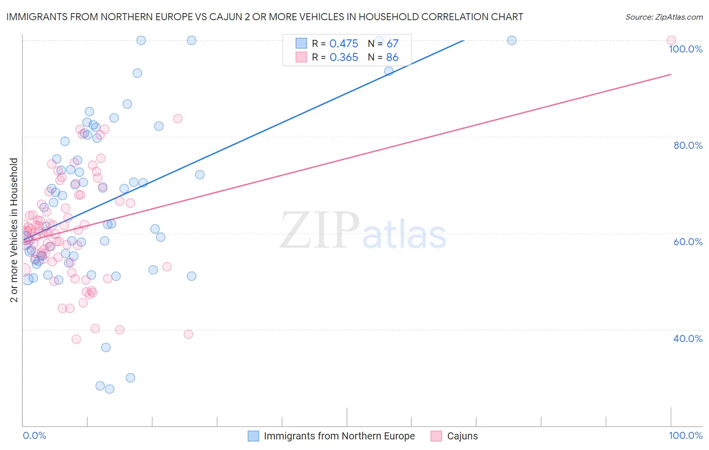 Immigrants from Northern Europe vs Cajun 2 or more Vehicles in Household