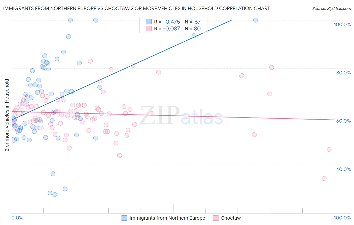 Immigrants from Northern Europe vs Choctaw 2 or more Vehicles in Household