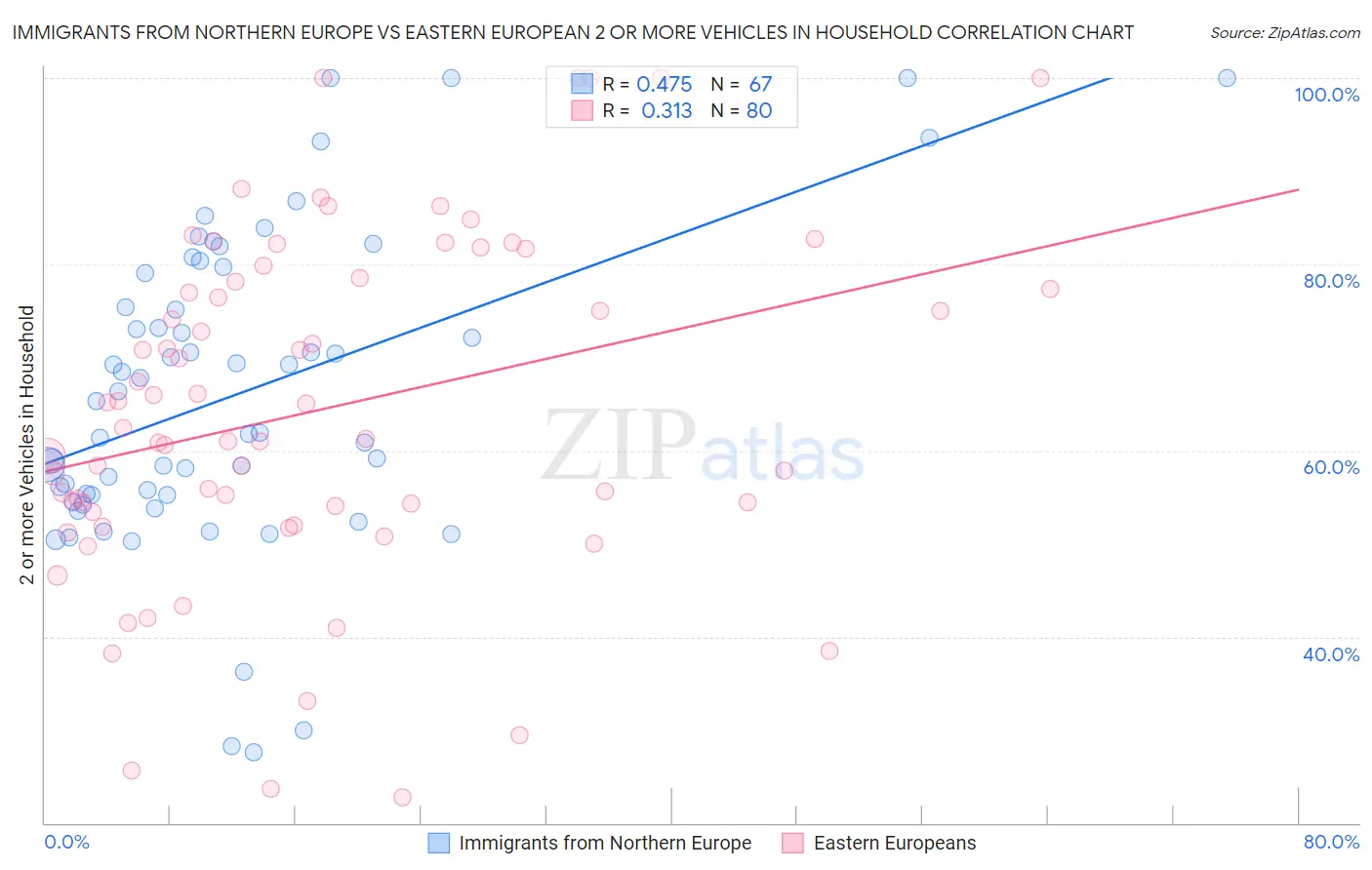 Immigrants from Northern Europe vs Eastern European 2 or more Vehicles in Household