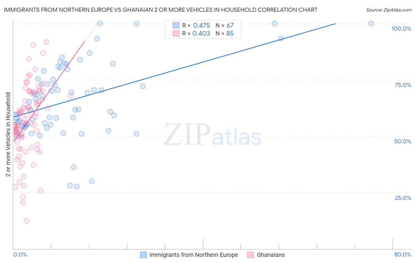 Immigrants from Northern Europe vs Ghanaian 2 or more Vehicles in Household