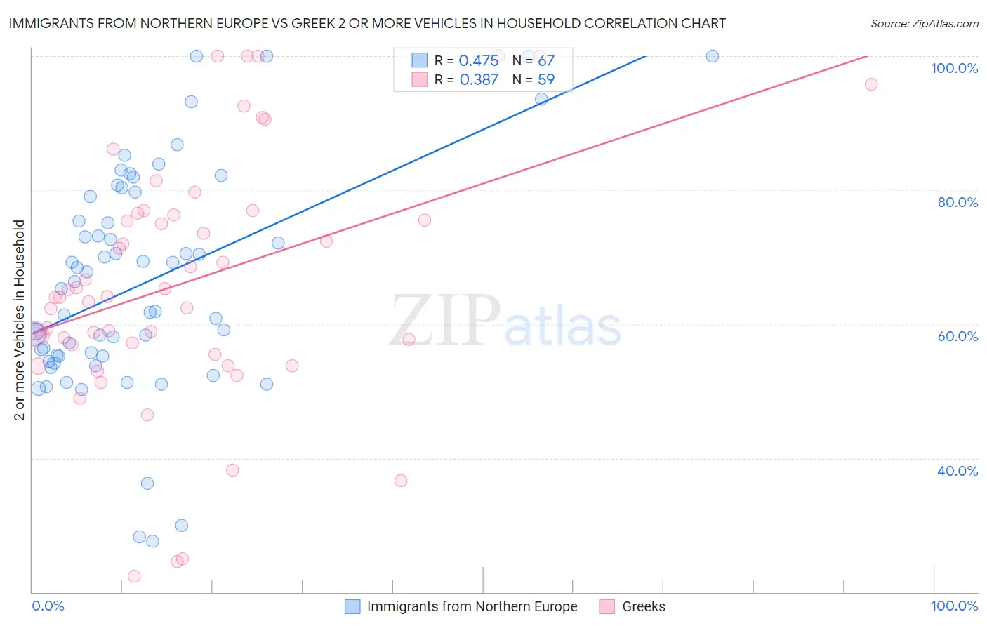 Immigrants from Northern Europe vs Greek 2 or more Vehicles in Household